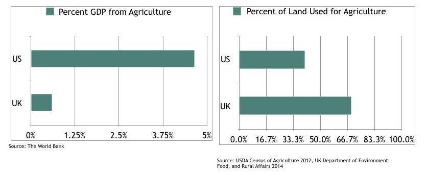 Graphs 4 and 5: UK/US Agriculture