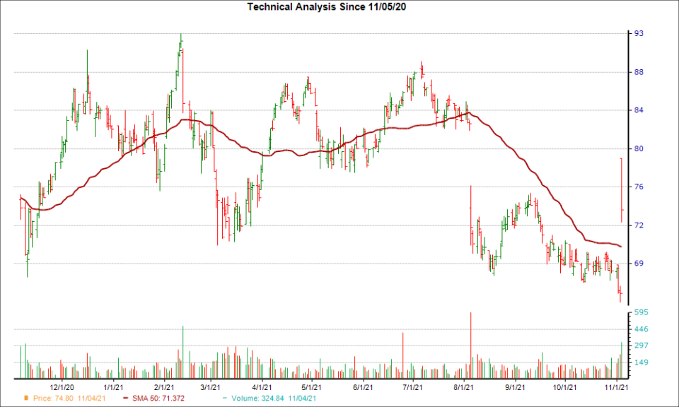 Moving Average Chart for GDDY