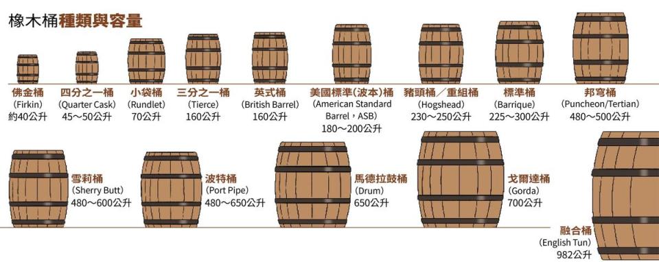 橡木桶種類與容量