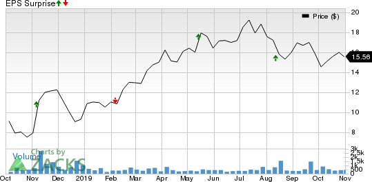 Victory Capital Holdings, Inc. Price and EPS Surprise