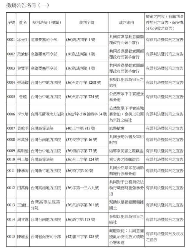 行政院促轉會辦理完成第五波刑事有罪判決公告撤銷作業，本次新比對及認定案例共24人   翻攝自行政院公報第26卷第128期