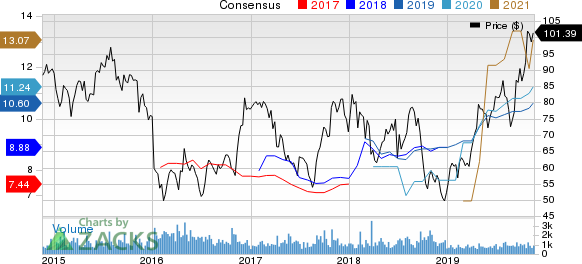 Group 1 Automotive, Inc. Price and Consensus