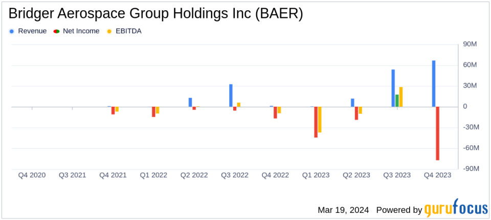 Bridger Aerospace Group Holdings Inc (BAER) rapporteert ondanks uitdagingen een recordomzet in 2023