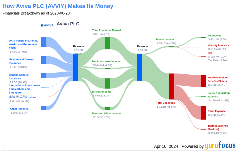 Aviva PLC's Dividend Analysis