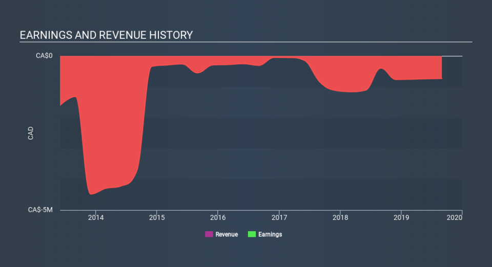 TSXV:MMN Income Statement April 10th 2020