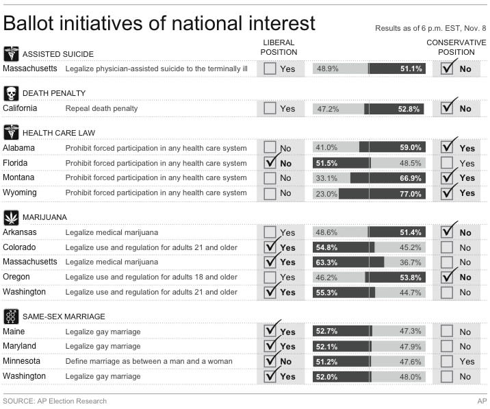 UPDATES with Wash. gay marriage result; graphic shows results for ballot measures of national interest