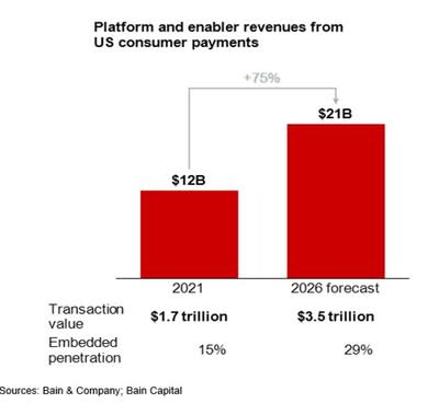 Revenus des plates-formes et des facilitateurs provenant des paiements des consommateurs aux États-Unis