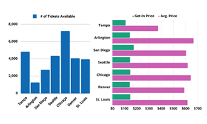 Charts showing the number of tickets available, get-in price and average price for Billy Joel's upcoming One Night Only shows.