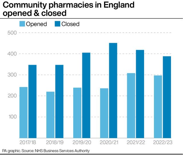 PA graphic showing number of community pharmacies in England opened and closed, with each year from 2017/18 to 2022/23 having more pharmacies closing than those that open