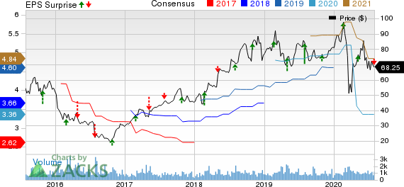Integer Holdings Corporation Price, Consensus and EPS Surprise