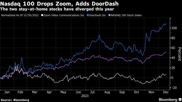 Nasdaq Drops Zoom in Sign Pandemic-Era Darling Trade Is Over