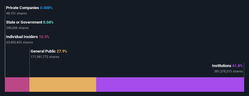 NYSE:SQ Ownership Breakdown as at May 2024