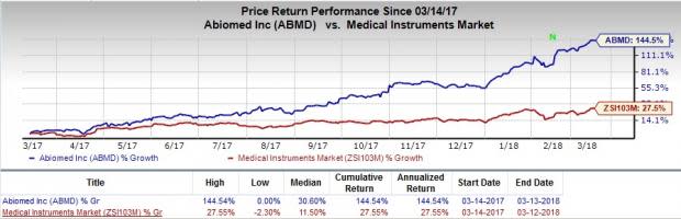 Impella, ABIOMED's (ABMD) flagship product line, continues to be growth driver.