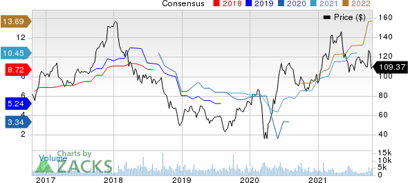 Thor Industries, Inc. Price and Consensus