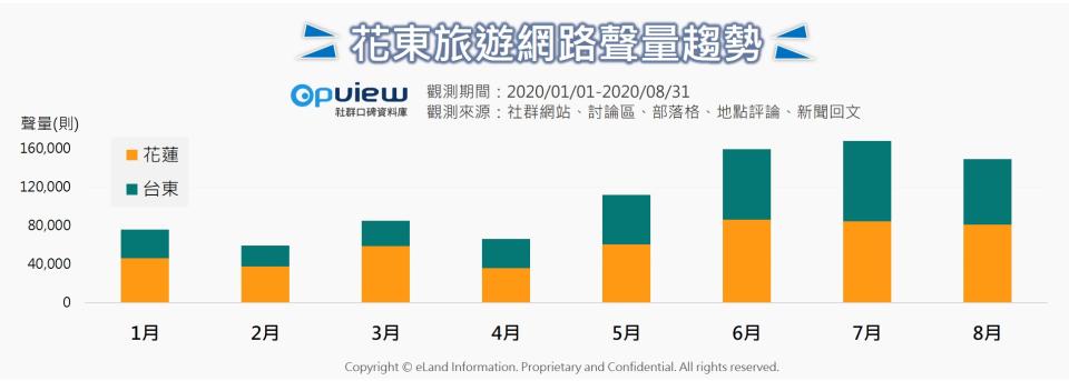 民眾熱花東旅遊！粉專影響力十足