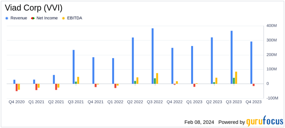 Viad Corp (VVI) Reports Revenue Growth and EBITDA Improvement in Q4 and Full Year 2023