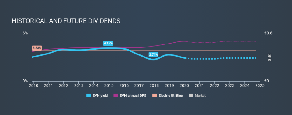 WBAG:EVN Historical Dividend Yield, January 18th 2020