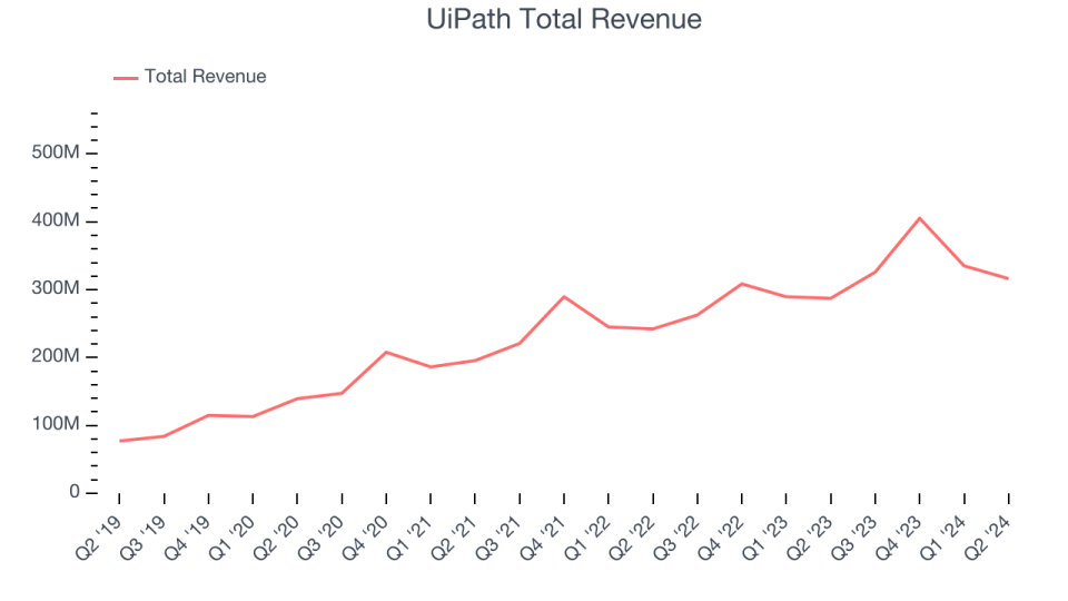 Total UiPath Revenue