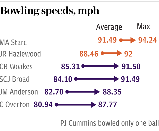 Bowling speeds, mph