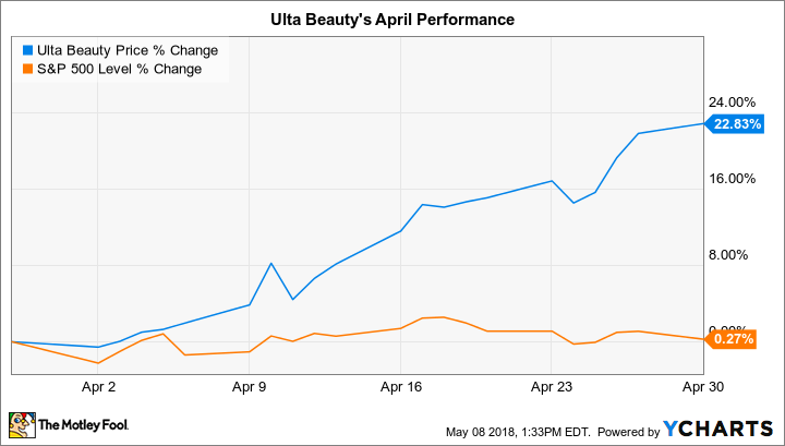 ULTA Chart