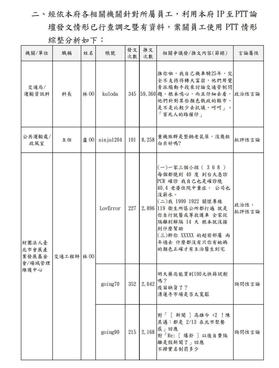 北市府PTT發文事件調查報告，P12。（翻攝四叉貓臉書）