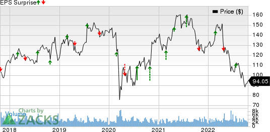 Universal Health Services, Inc. Price and EPS Surprise