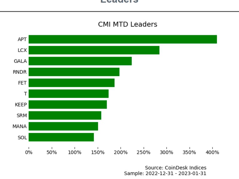 Aptos’ APT token was the biggest winner in January among 160 assets in the CoinDesk Market Index. (CoinDesk Indices)