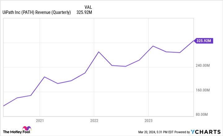 PATH Revenue (Quarterly) Chart