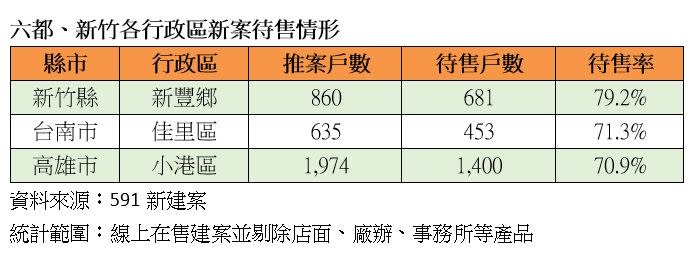 ▲七都會區新案待售率前3名，依序是新竹新豐、台南佳里與高雄小港。（圖／591新建案提供）