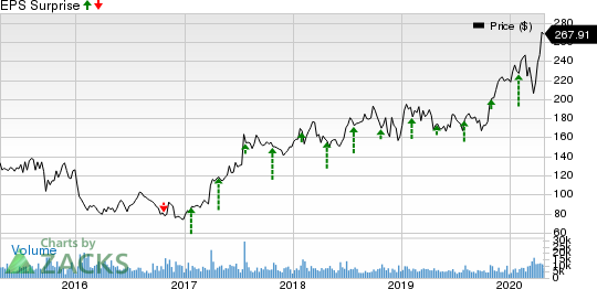 Vertex Pharmaceuticals Incorporated Price and EPS Surprise