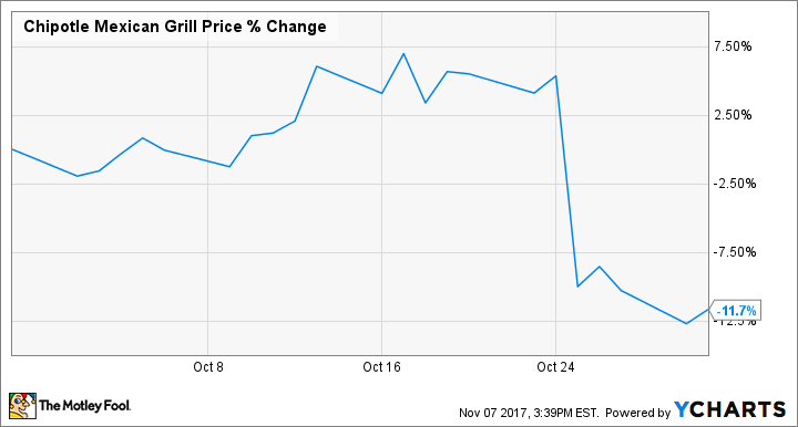 CMG Chart