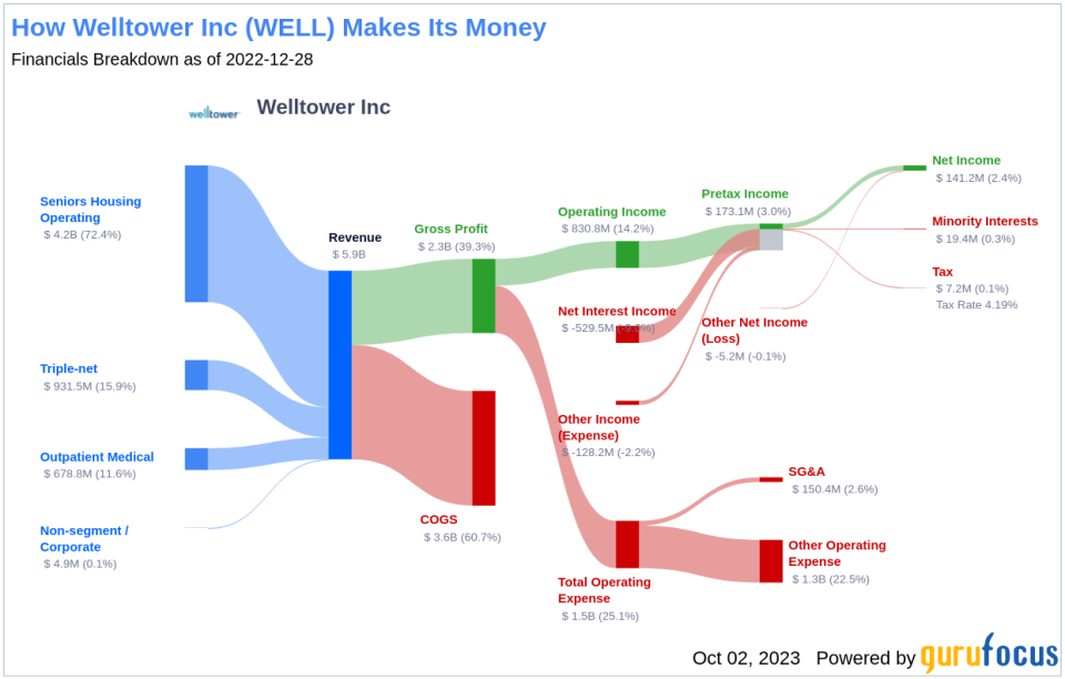 Welltower (WELL): A Fairly Valued Stock in the REITs Industry