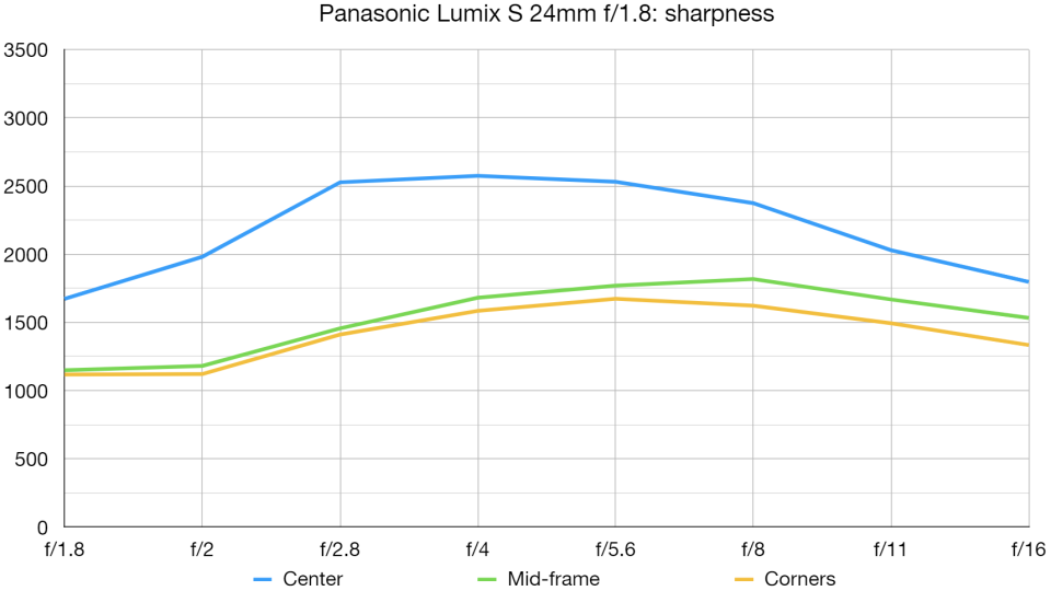 Panasonic Lumix S 24mm F1.8 lab graph