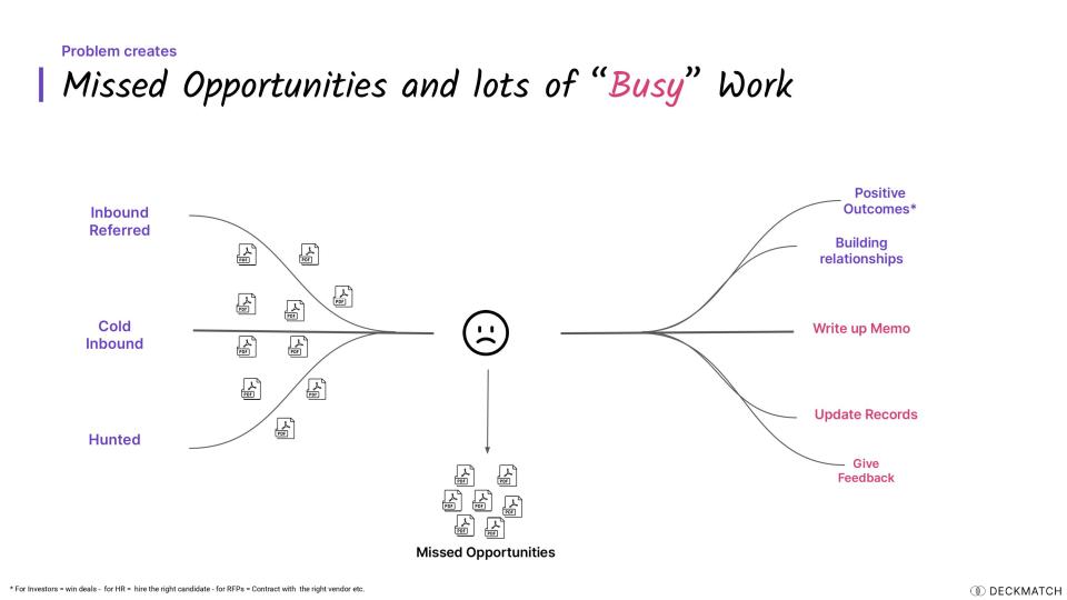 [Slide 5] Problem → Who has this problem → What's the impact of this problem. <strong>Image Credits</strong>: DeckMatch