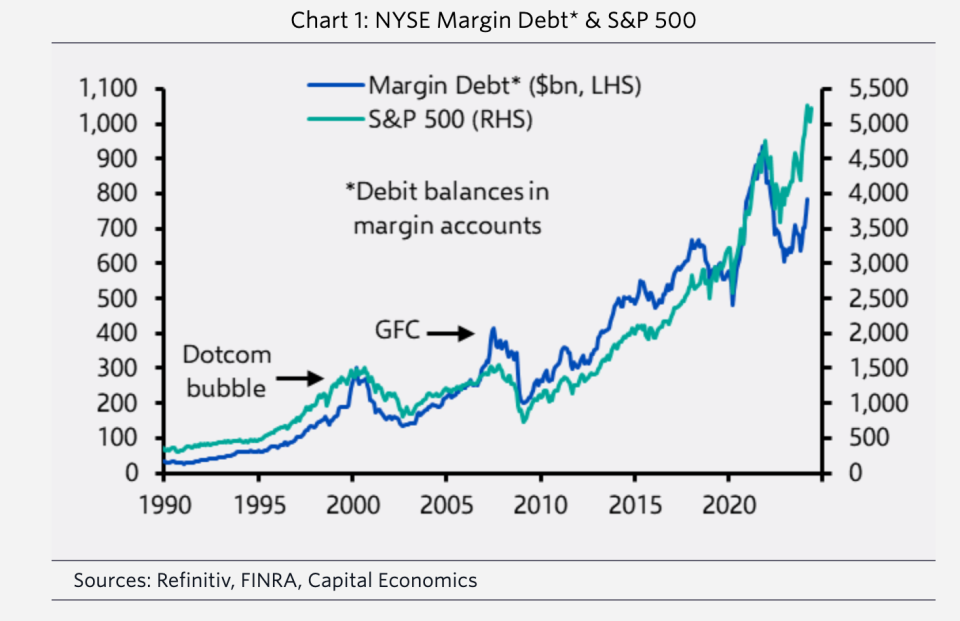 A chart from Capital Economics shows that in prior bubbles, including the 2021 meme stock surge, margin debt rose in lnie with the S&P 500. Notably, that isn't happening at the current moment.