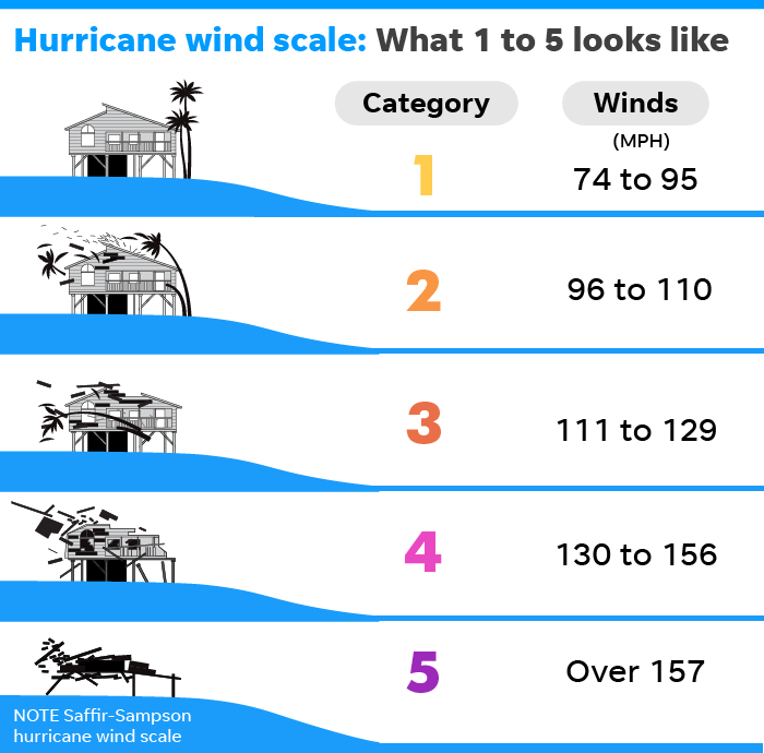 Hurricane categories and the associated wind scales.