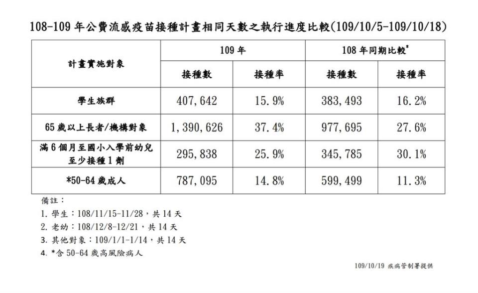 流感疫苗施打數。（圖／疾管署提供）