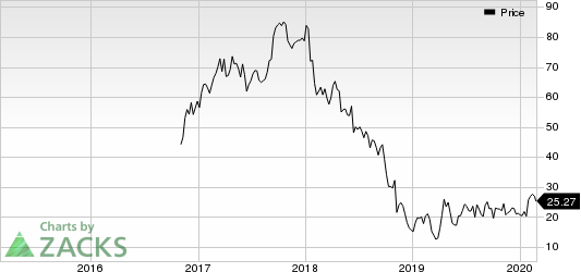 Adient PLC Price