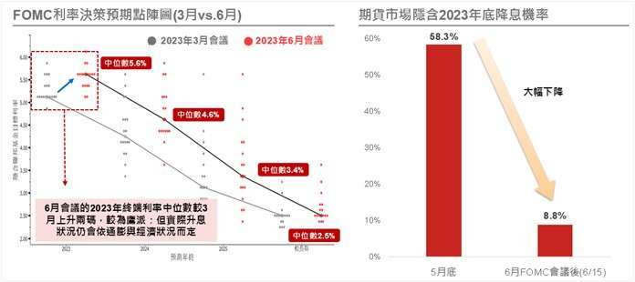 資料來源：(左圖)Bloomberg，(右)CME Group；資料日期：2023/6/15。