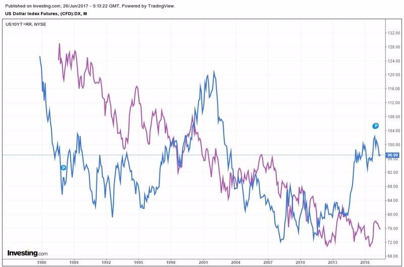 藍：美元指數週線走勢圖　紫：十年期美債殖利率週線走勢圖　圖片來源：Investing.com