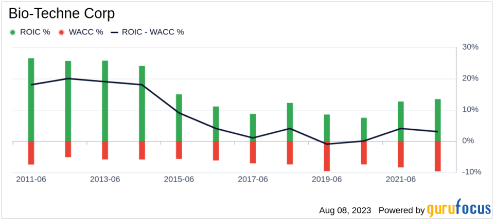 Is Bio-Techne Corp (TECH) Modestly Undervalued? A Comprehensive Valuation Analysis