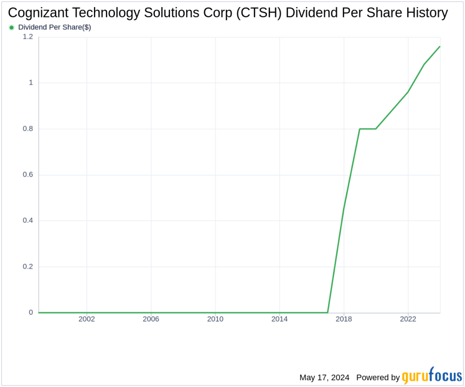 Cognizant Technology Solutions Corp's Dividend Analysis