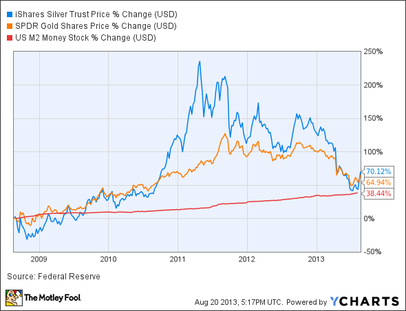 SLV Chart