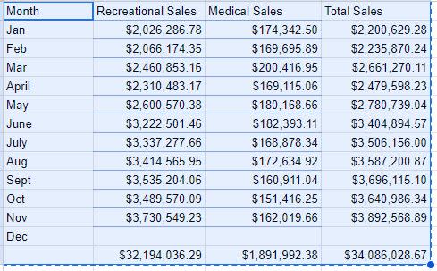 Cannabis sales statistics