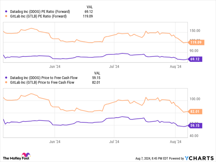 DDOG PE Ratio (Forward) Chart