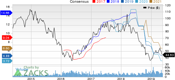 Western Digital Corporation Price and Consensus