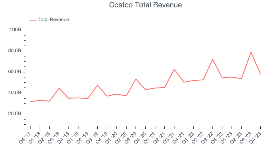 Costco Total Revenue