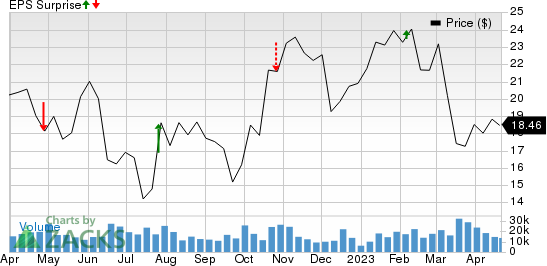 NOV Inc. Price and EPS Surprise