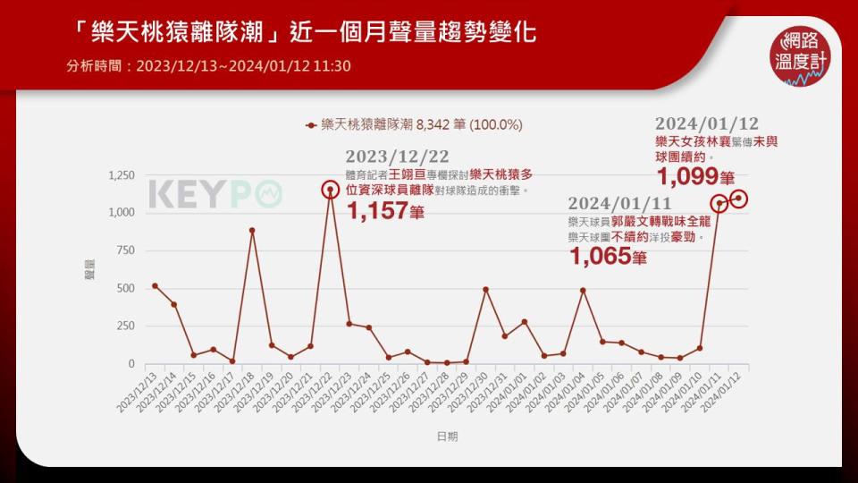 中職球隊樂天桃猿去（2023）年球季結束至今，已經有多位隊上代表球員接連離隊，今（12）日再傳出樂天女孩高人氣成員林襄也未跟球團續約，從陣中球星到啦啦隊女孩接連離開，引發球迷持續熱議，更有網友改編經典日本綜藝《全員逃走中》節目名稱，直言這波出走潮簡直是「全猿逃走中」。