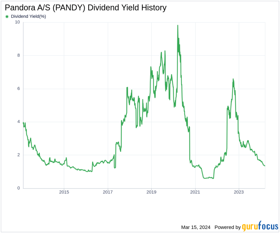 Pandora A/S's Dividend Analysis